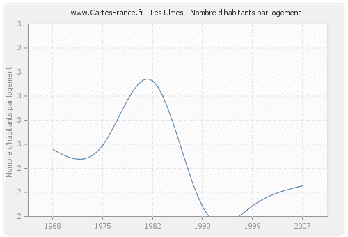 Les Ulmes : Nombre d'habitants par logement